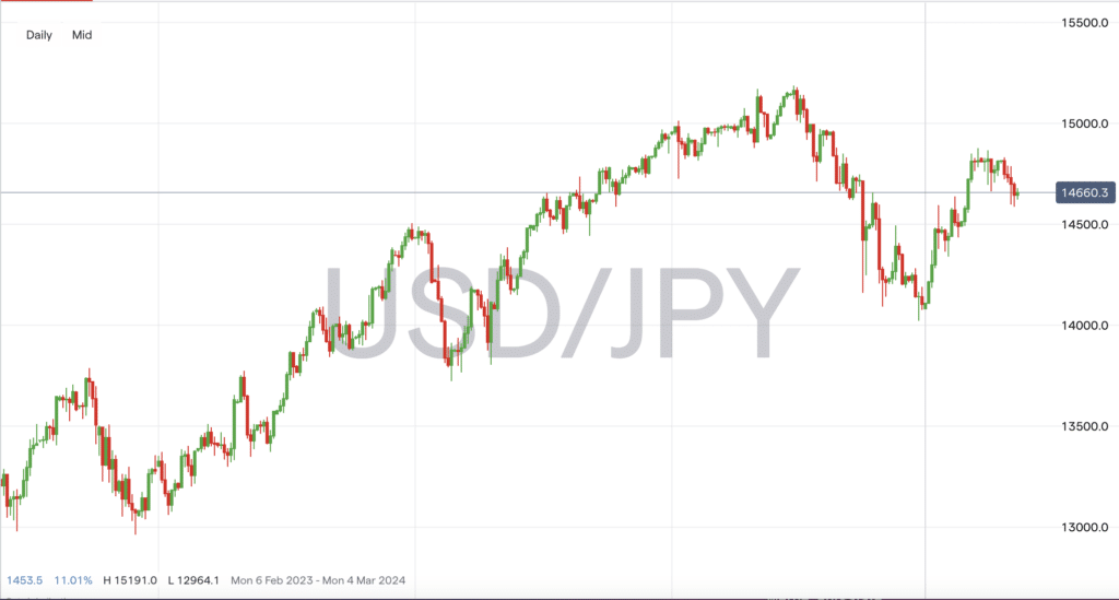 usdjpy forex chart february 2024