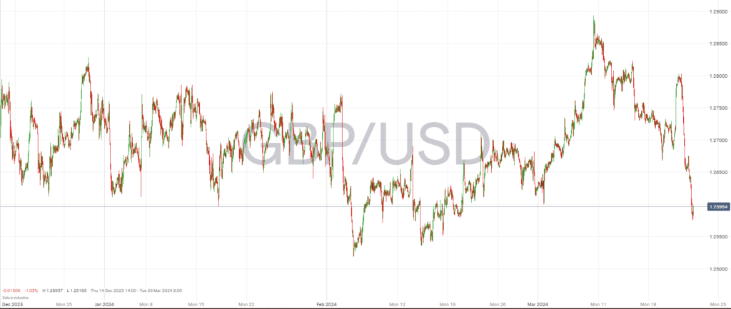 GBPUSD Chart 22nd March