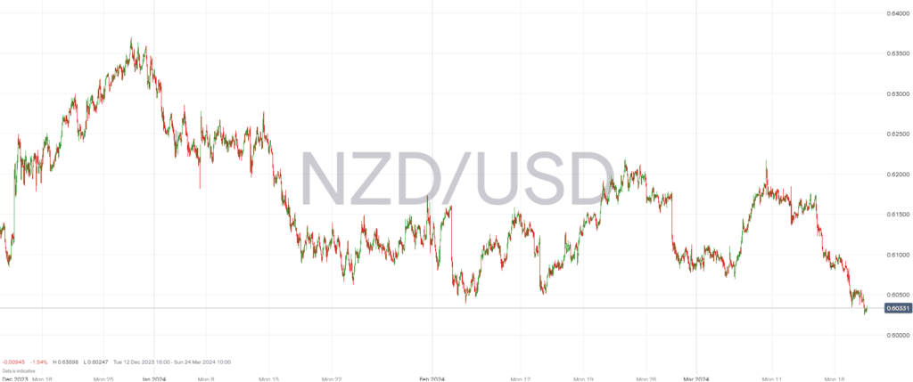 NZDUSD Chart 20th March