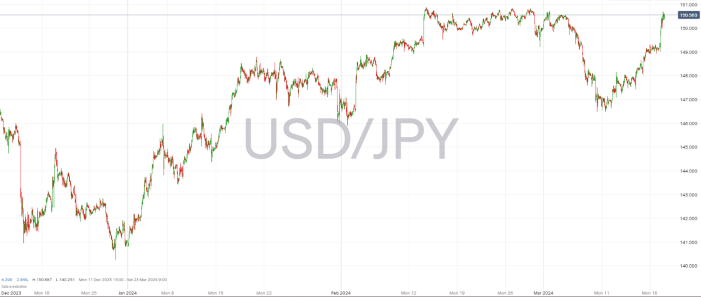 Bank of Japan Raises Interest Rates - USDJPY Chart 19th March