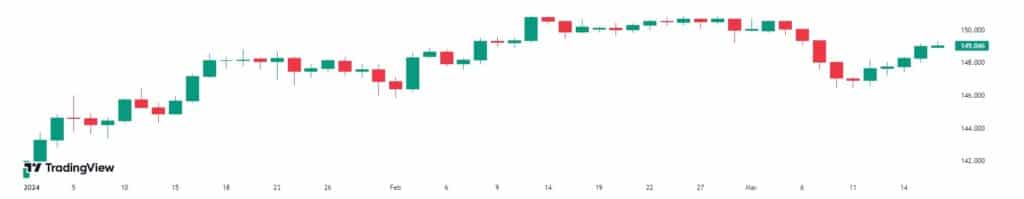 USDJPY YTD