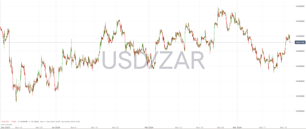 USDZAR Chart 19th March